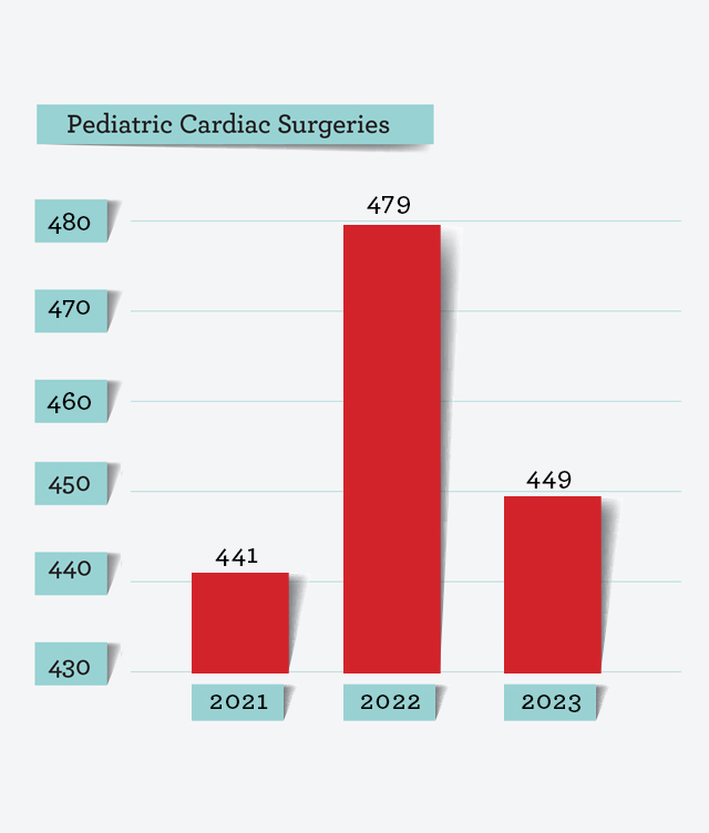 Pediatric Cardiac Surgeries Chart