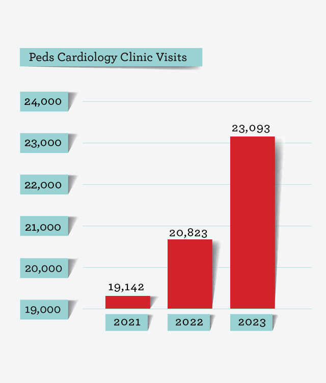 Peds Cardiology Clinic Visits Chart