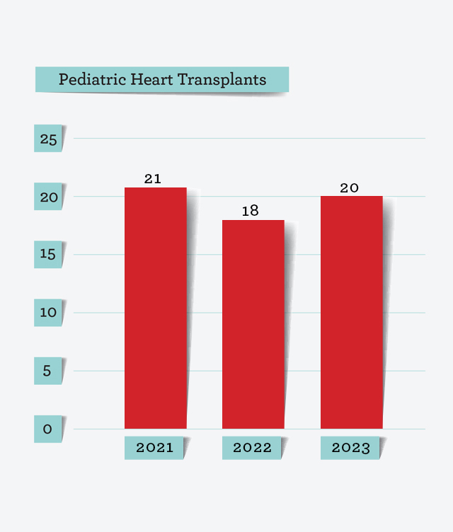 Pediatric Heart Transplants